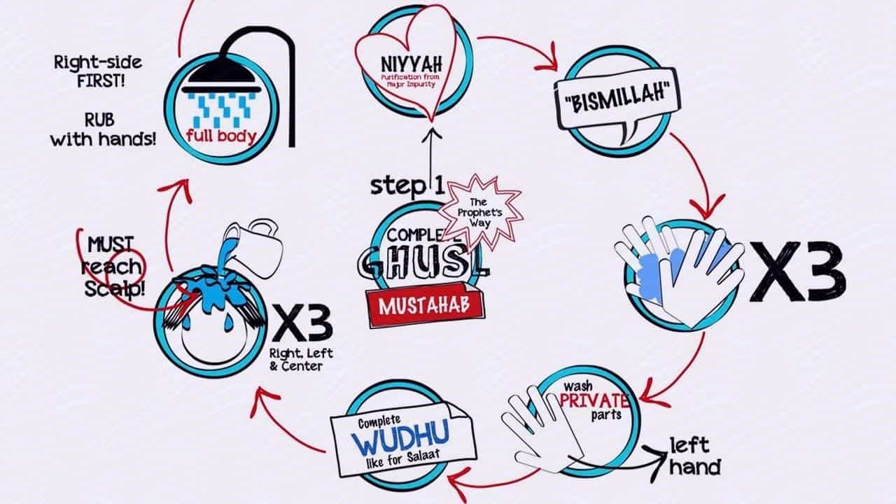 Islamic Hadith on Health and Hygiene (9)